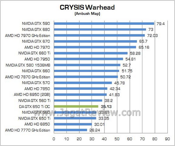 Review VGA NVIDIA Digital Alliance GTX 650 Ti OC: Solusi Ideal Untuk Gamer Mainstream 2 DA GTX650Ti OC 07