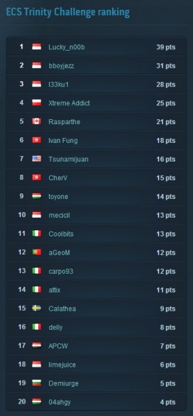 ECSRanks