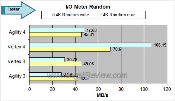 OCZ Agility 4 IO Meter Random