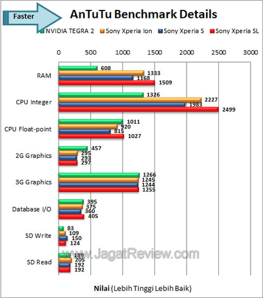 Sony Xperia SL Benchmark Antutu Details