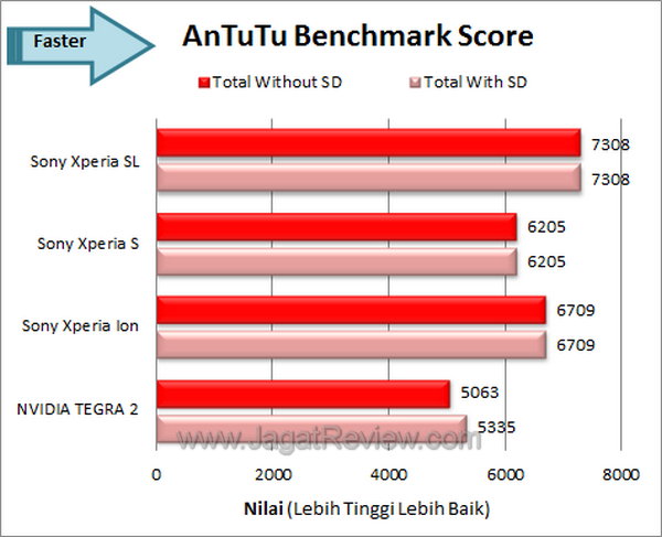 Sony Xperia SL Benchmark Antutu