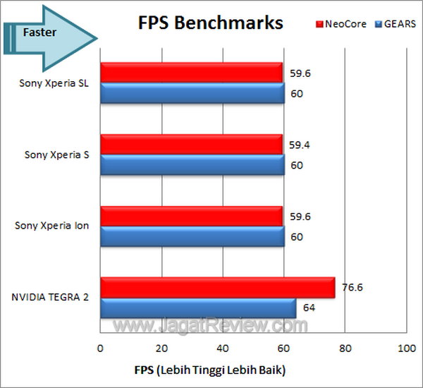 Sony Xperia SL Benchmark FPS