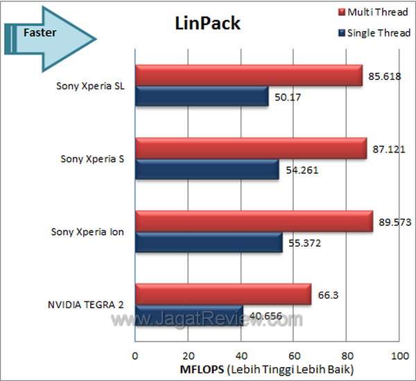 Sony Xperia SL Benchmark LinPack
