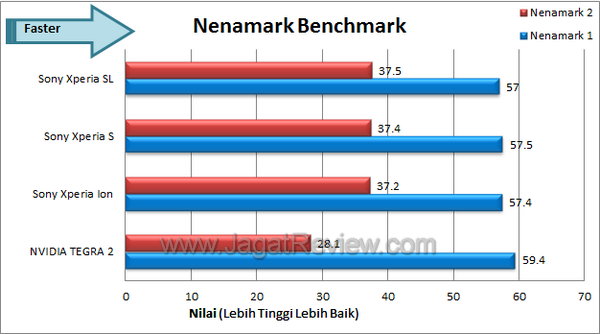 Sony Xperia SL Benchmark Nenamark