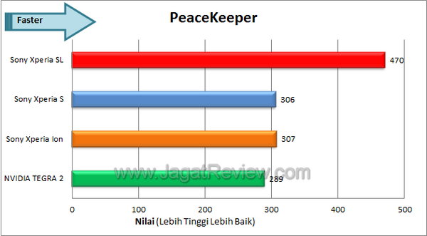 Sony Xperia SL Benchmark Peacekeeper