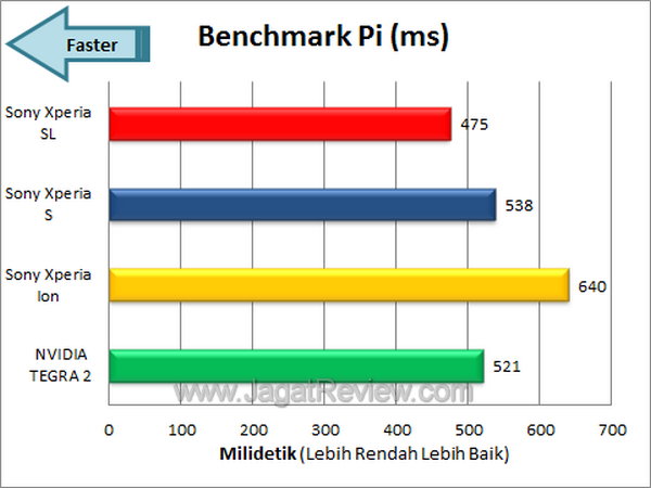 Sony Xperia SL Benchmark Pi