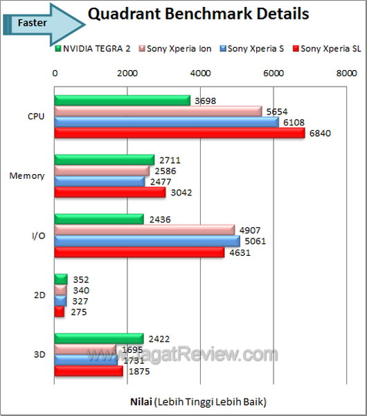 Sony Xperia SL Benchmark Quadrant Details