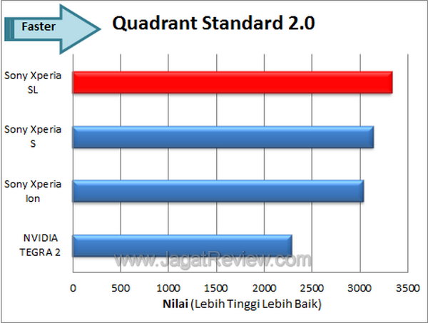 Sony Xperia SL Benchmark Quadrant