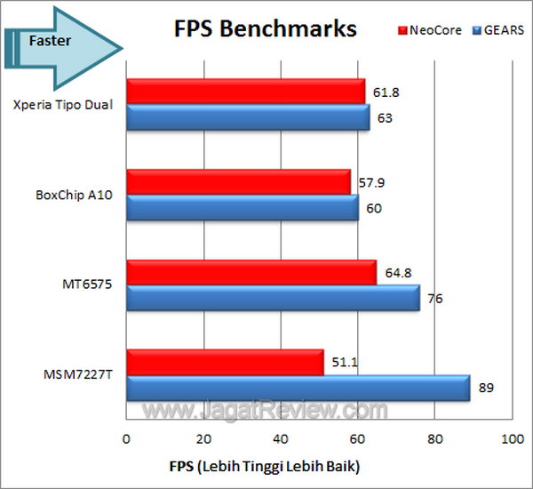 Sony Xperia Tipo Dual - Benchmark FPS Sony Xperia Tipo Dual Benchmark FPS
