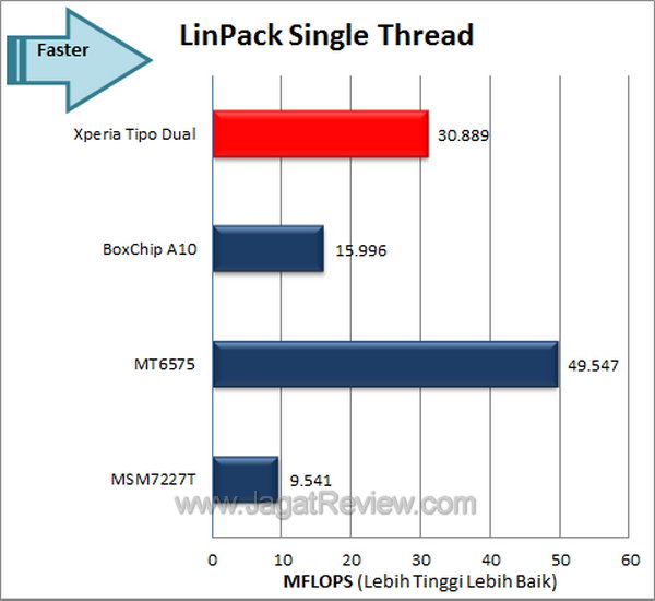 Sony Xperia Tipo Dual - Benchmark LinPack Sony Xperia Tipo Dual Benchmark LinPack