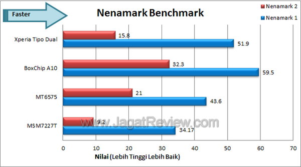 Sony Xperia Tipo Dual - Benchmark Nenamark Sony Xperia Tipo Dual Benchmark Nenamark