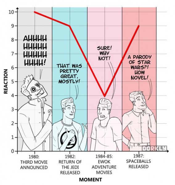 Star Wars fans reaction 1980s