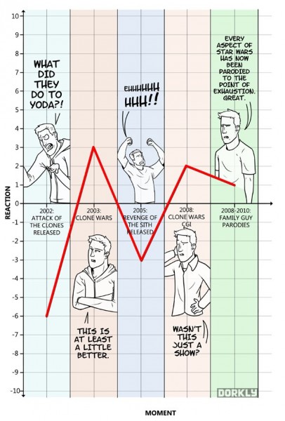 Star Wars fans reaction 2000s