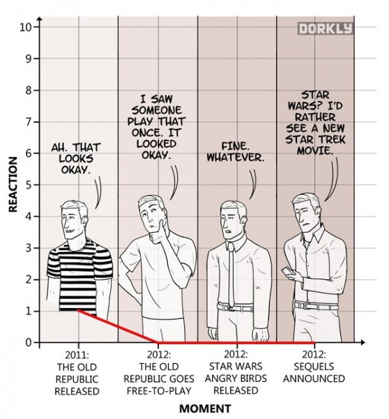 Star Wars fans reaction 2010s
