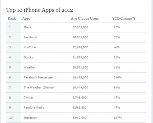 iOS Chart