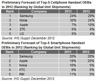 Mengalahkan Nokia, Samsung Menjadi Brand Ponsel Terpopuler di 2012 2 ihs suppli 2012 png