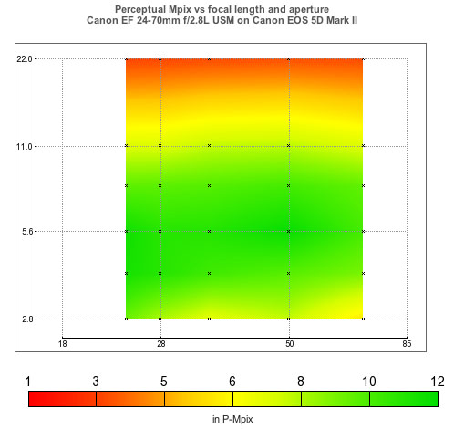 perceptmpchart