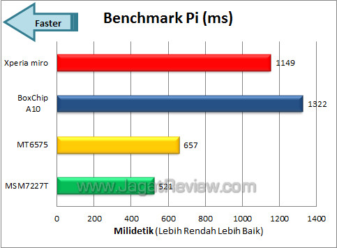 sony xperia miro bench_pi sony xperia miro bench pi