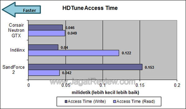Neutron GTX 240GB HDTune Access Time