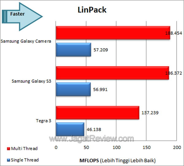 Samsung Galaxy Camera Benchmark LinPack