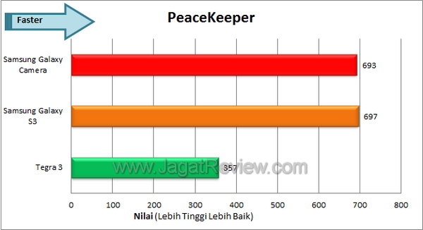 Samsung Galaxy Camera - Benchmark Peacekeeper Samsung Galaxy Camera Benchmark Peacekeeper