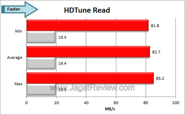 Sandisk Extreme Pro - HDTune Read Sandisk Extreme Pro HDTune Read