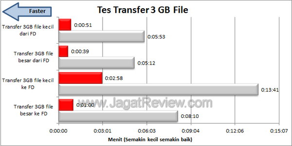 Sandisk Extreme Pro - Tes Transfer Sandisk Extreme Pro Tes Transfer