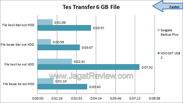 Seagate Backup Plus Tes Transfer