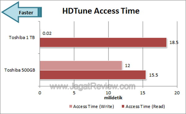 Toshiba 1 TB HDTune Access Time