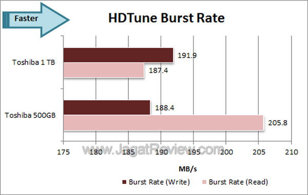 Toshiba 1 TB HDTune Burst Rate