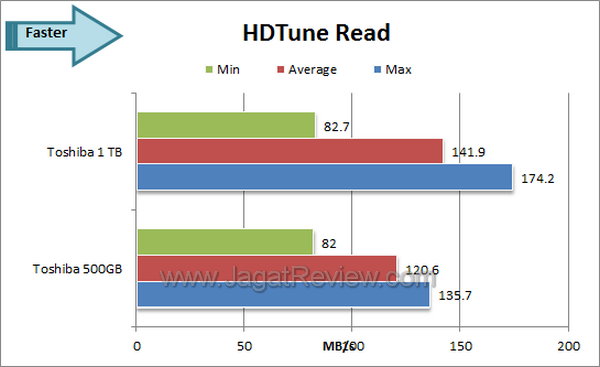 Toshiba 1 TB HDTune Read