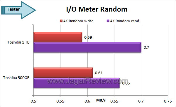 Toshiba 1 TB IOMeter Random