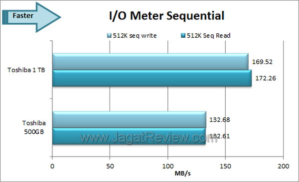 Toshiba 1 TB IOMeter Sequential