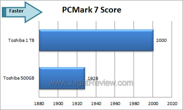 Toshiba 1 TB PCMark 7