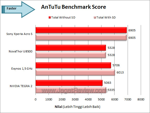 sony xperia acro s antutu total sony xperia acro s antutu total