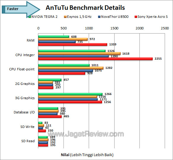 sony xperia acro s antutu sony xperia acro s antutu