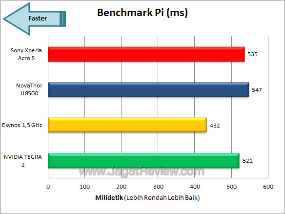 sony xperia acro s bench_pi sony xperia acro s bench pi