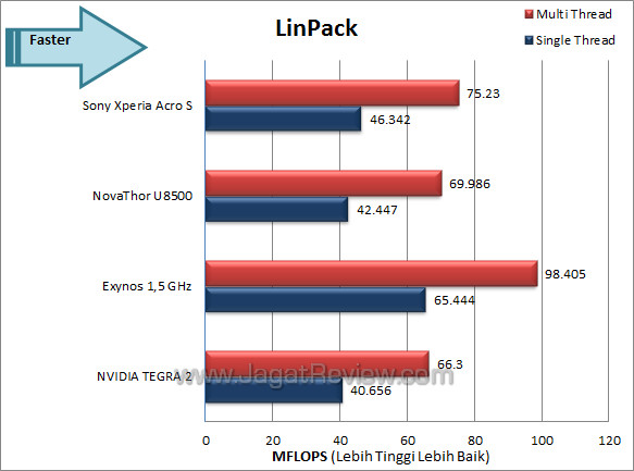 sony xperia acro s linpack sony xperia acro s linpack