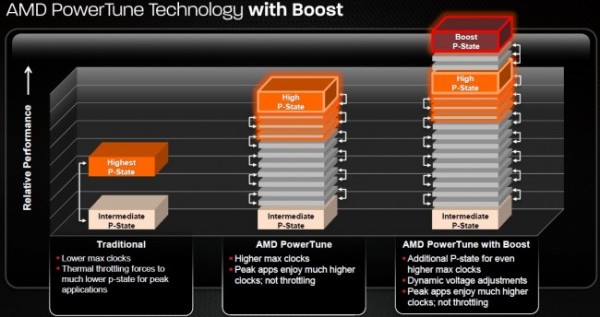 AMD PowerTune Boost technology 650x344