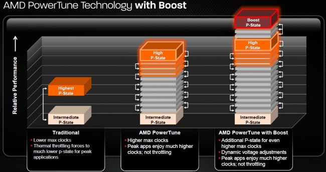 AMD PowerTune Boost technology