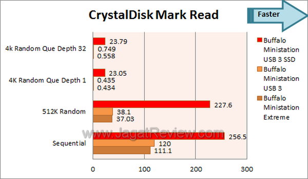 Buffalo Ministation Thunderbolt+USB3 SSD Edition - Crystal Disk Mark Read Buffalo Ministation Thunderbolt+USB3 SSD Edition Crystal Disk Mark Read