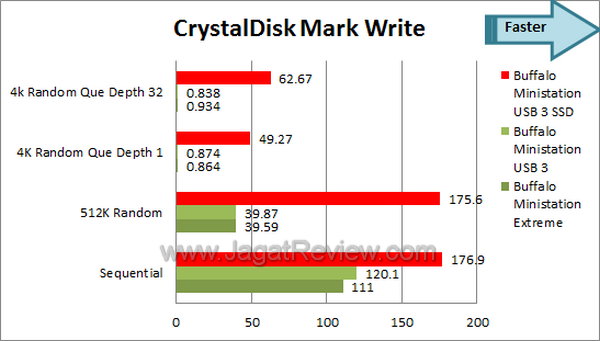 Buffalo Ministation Thunderbolt+USB3 SSD Edition - Crystal Disk Mark Write Buffalo Ministation Thunderbolt+USB3 SSD Edition Crystal Disk Mark Write