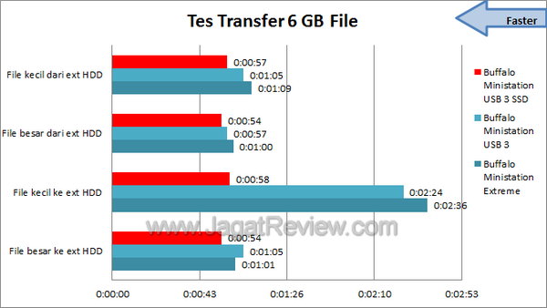 Buffalo Ministation Thunderbolt+USB3 SSD Edition - Tes Transfer Buffalo Ministation Thunderbolt+USB3 SSD Edition Tes Transfer