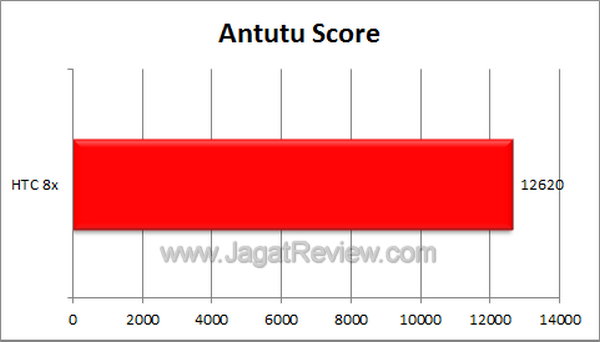 HTC Windows Phone 8x Benchmark Antutu Score