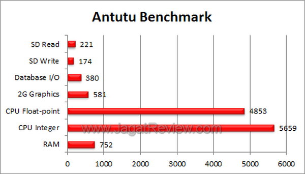 HTC Windows Phone 8x Benchmark Antutu