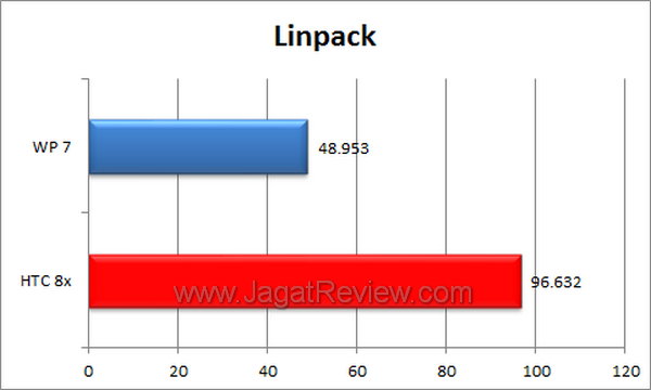 HTC Windows Phone 8x Benchmark LinPack