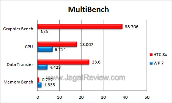 HTC Windows Phone 8x Benchmark Mutibench