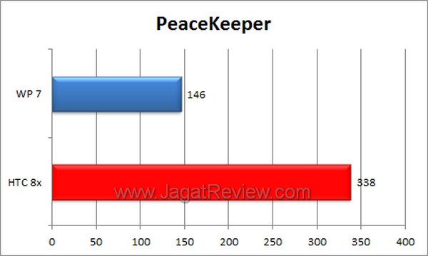 HTC Windows Phone 8x Benchmark Peacekeeper