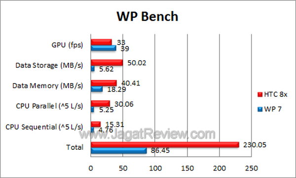 HTC Windows Phone 8x Benchmark WP Bench