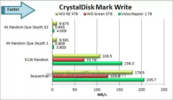 WD RE 4TB CDM Write